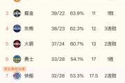 开云体育-火箭再胜步行者，稳占东部榜首