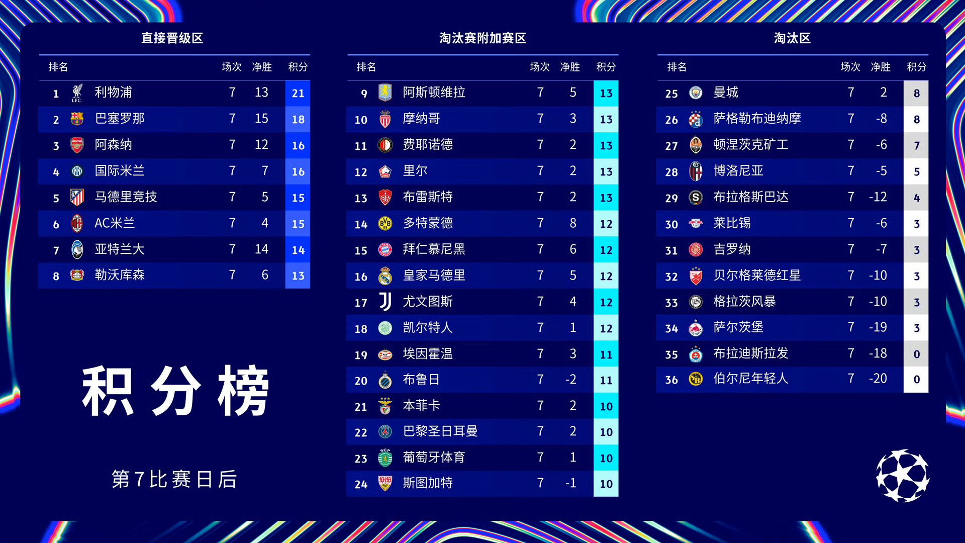 曼城不敌巴黎，憾失欧冠决赛资格