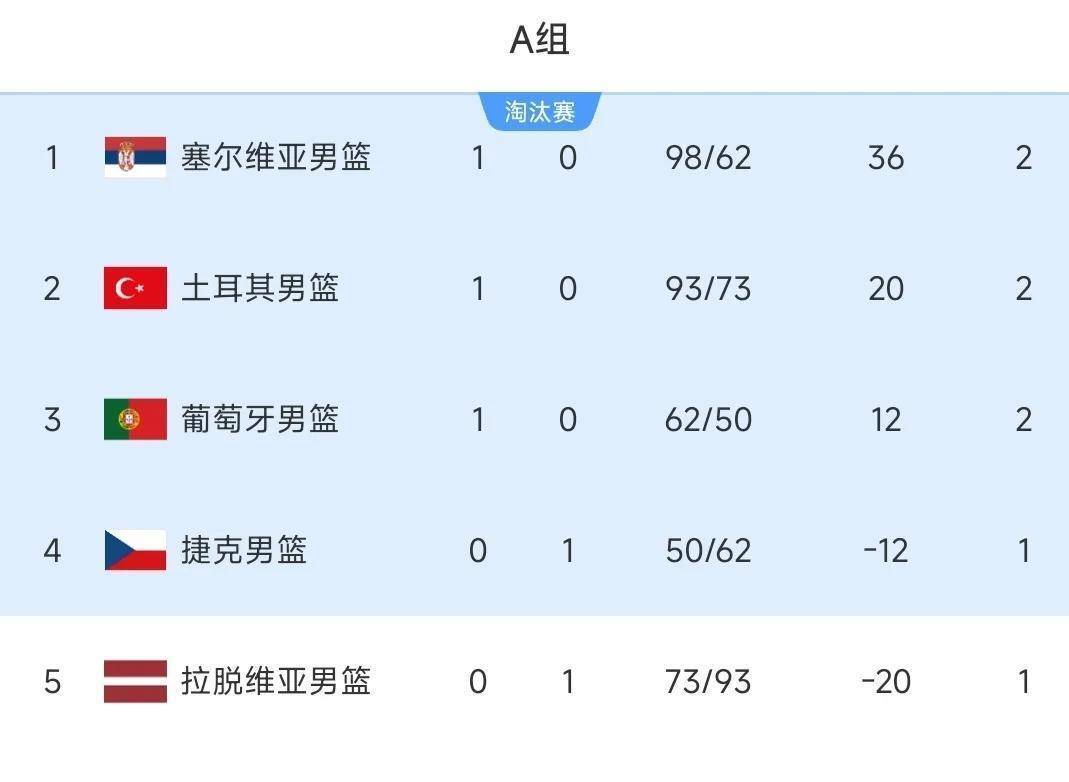 德国男篮碾压塞尔维亚男篮，瓦兰丘纳斯统治全场的简单介绍